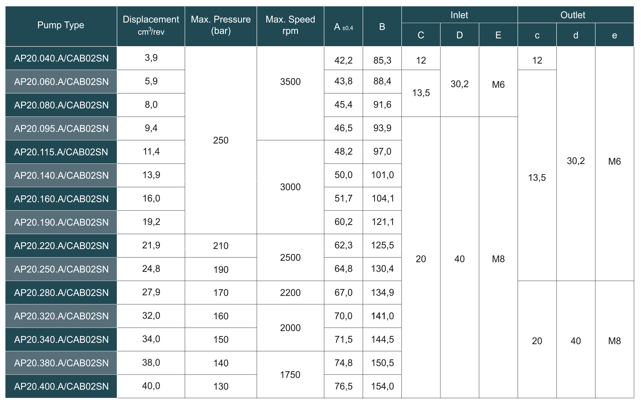 AP20000CAB02SN table